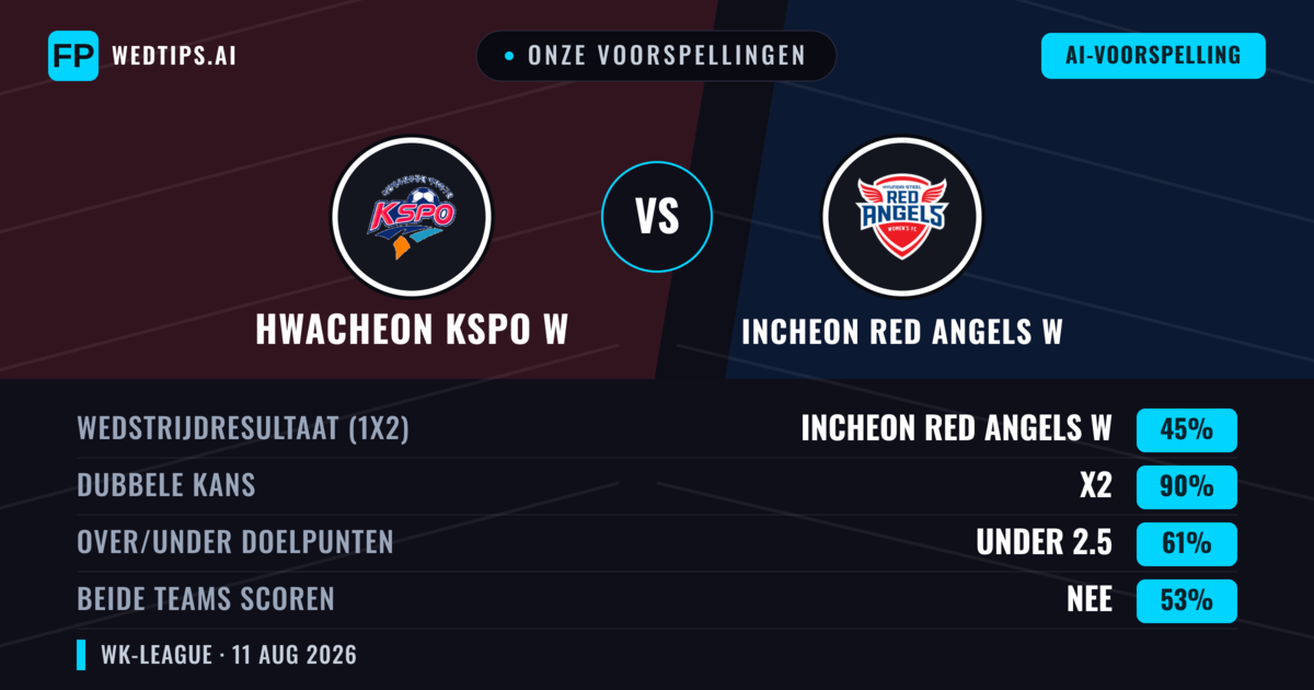 Onze voorspellingen: Hwacheon KSPO W vs Incheon Red Angels W — Gelijkspel (45%); Under 2.5; Beide scoren: Nee