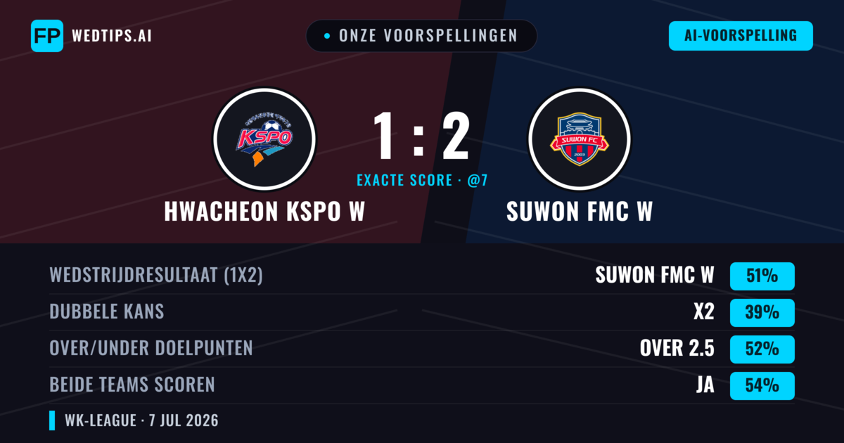 Onze voorspellingen: Hwacheon KSPO W vs Suwon FMC W — Suwon FMC W — Win (51%); Over 2.5; Beide scoren: Ja