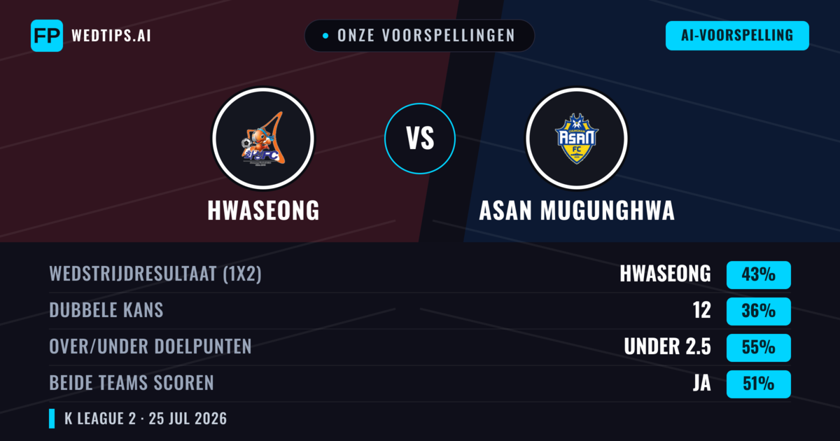 Onze voorspellingen: Hwaseong vs Asan Mugunghwa — Hwaseong — Win (41%); Under 2.5; Beide scoren: Ja