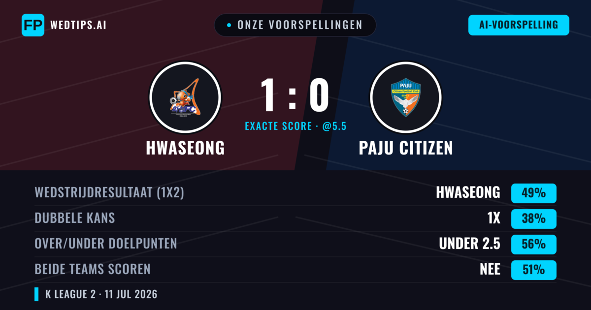 Onze voorspellingen: Hwaseong vs Paju Citizen — Hwaseong — Win (51%); Under 2.5; Beide scoren: Nee