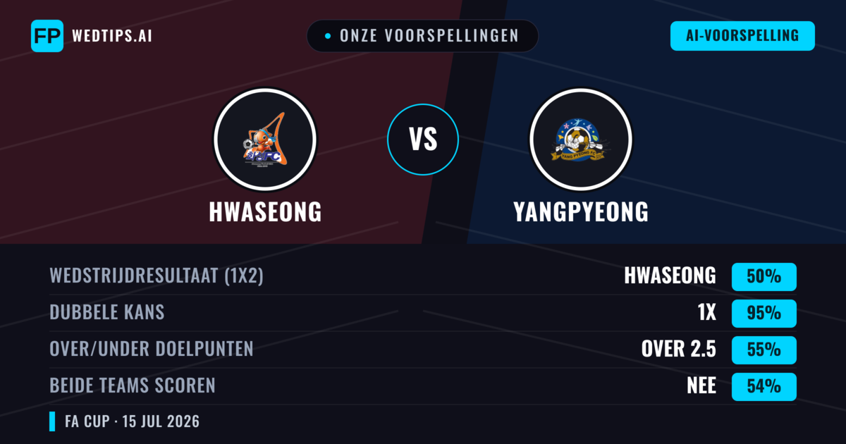 Onze voorspellingen: Hwaseong vs Yangpyeong — Hwaseong — Win (65%); Over 2.5; Beide scoren: Nee