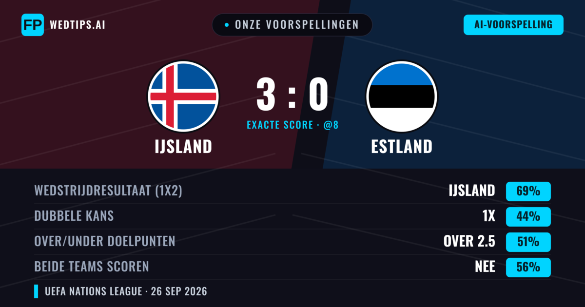 Onze voorspellingen: IJsland vs Estland — IJsland — Win (73%); Over 2.5; Beide scoren: Nee