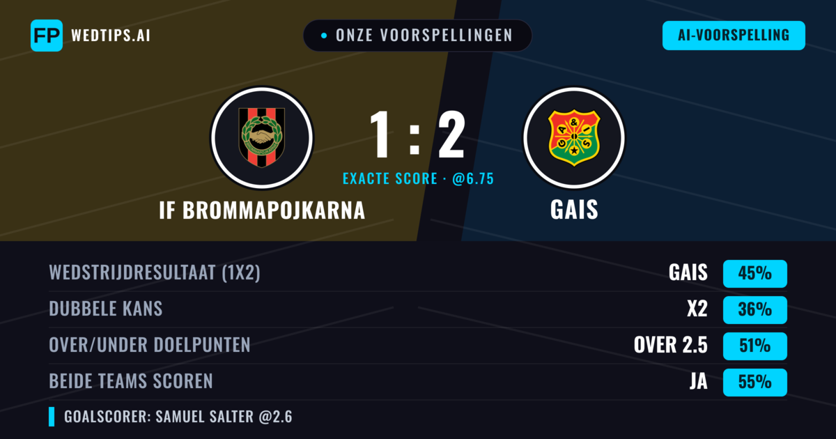 Onze voorspellingen: IF Brommapojkarna vs Gais — Gais — Win (44%); Over 2.5; Beide scoren: Ja