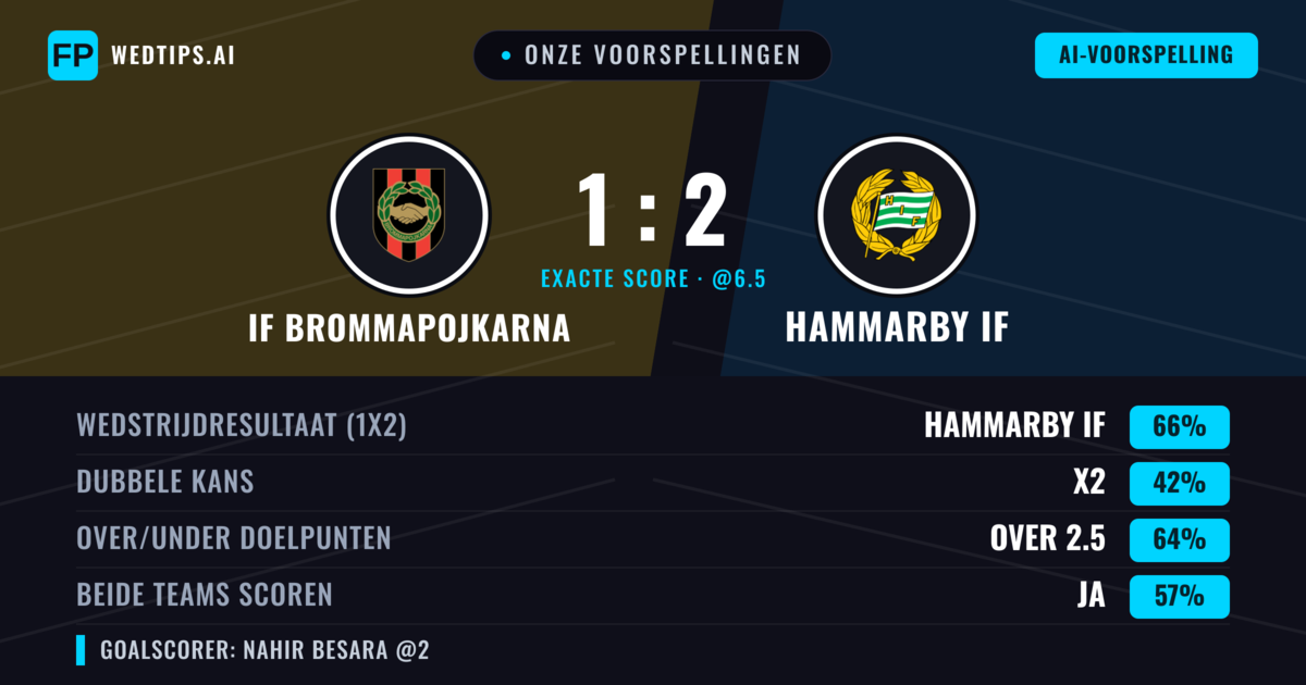 Onze voorspellingen: IF Brommapojkarna vs Hammarby IF — Hammarby IF — Win (66%); Over 2.5; Beide scoren: Ja