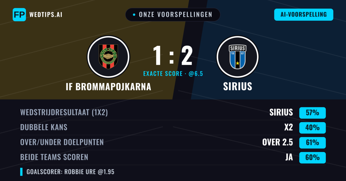Onze voorspellingen: IF Brommapojkarna vs Sirius — Sirius — Win (58%); Over 2.5; Beide scoren: Ja