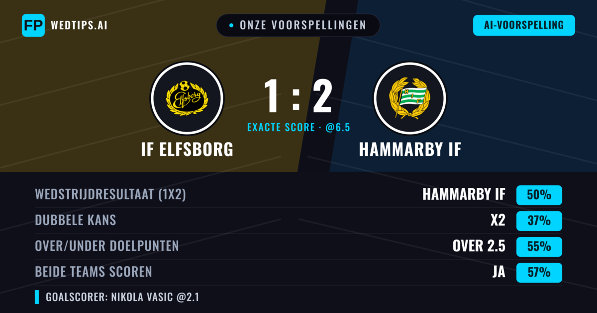 Onze voorspellingen: IF Elfsborg vs Hammarby IF — Hammarby IF — Win (51%); Over 2.5; Beide scoren: Ja