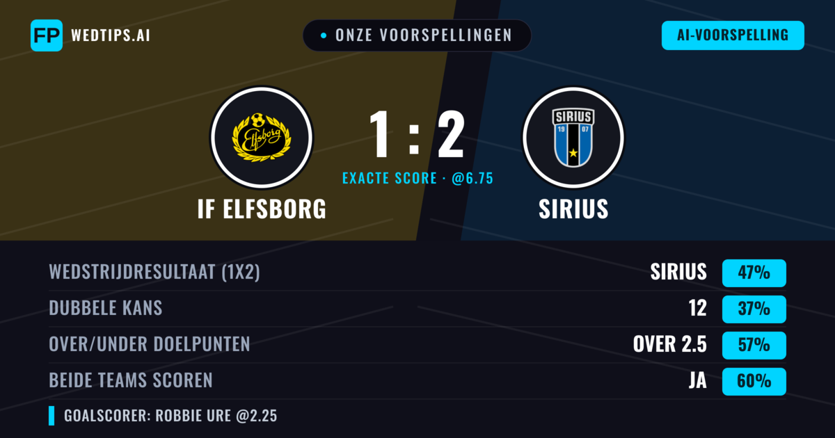 Onze voorspellingen: IF Elfsborg vs Sirius — Sirius — Win (49%); Over 2.5; Beide scoren: Ja