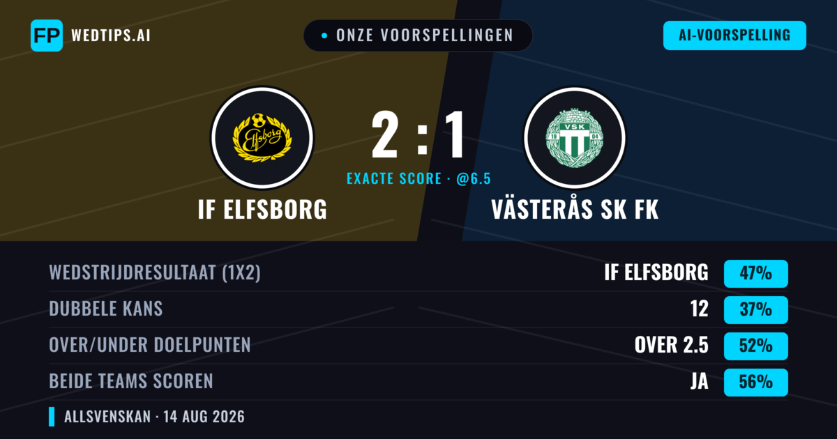 Onze voorspellingen: IF Elfsborg vs Västerås SK FK — IF Elfsborg — Win (56%); Over 2.5; Beide scoren: Ja