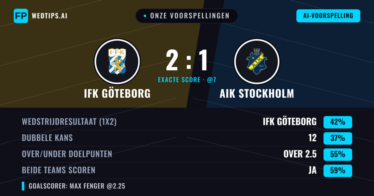 Onze voorspellingen: IFK Göteborg vs AIK Stockholm — IFK Göteborg — Win (45%); Over 2.5; Beide scoren: Ja
