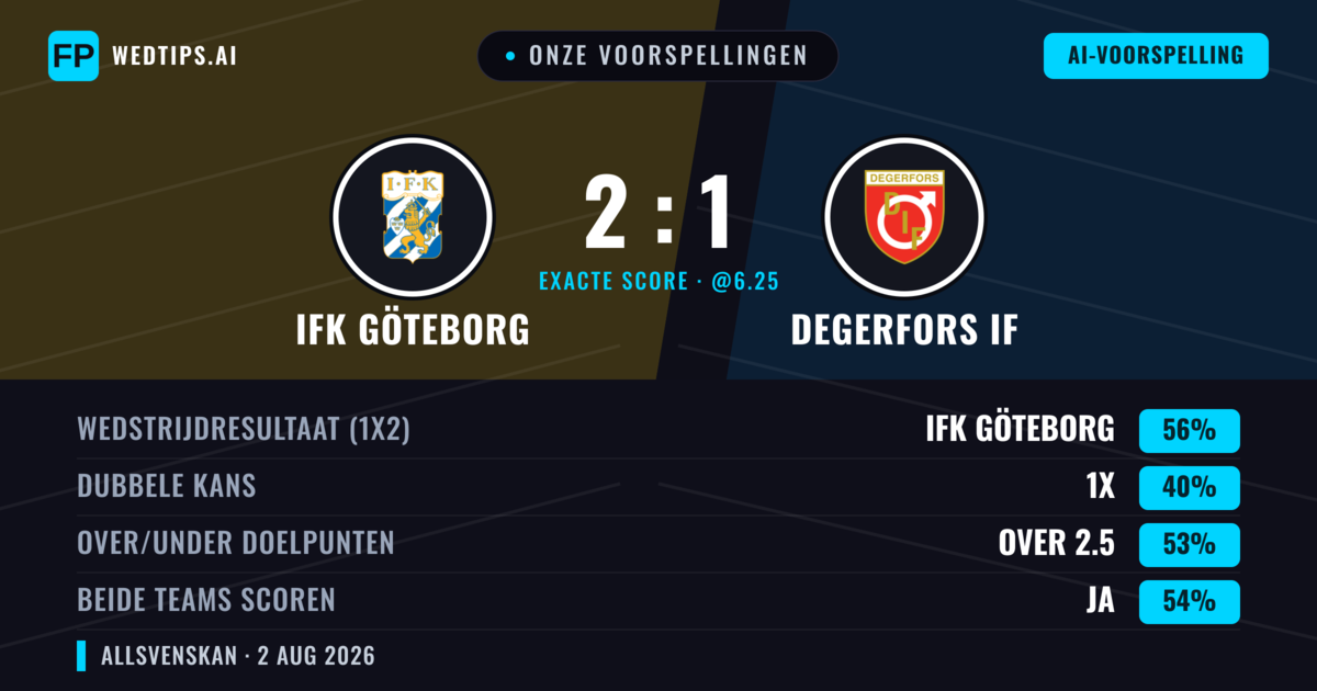 Onze voorspellingen: IFK Göteborg vs Degerfors IF — IFK Göteborg — Win (54%); Over 2.5; Beide scoren: Ja