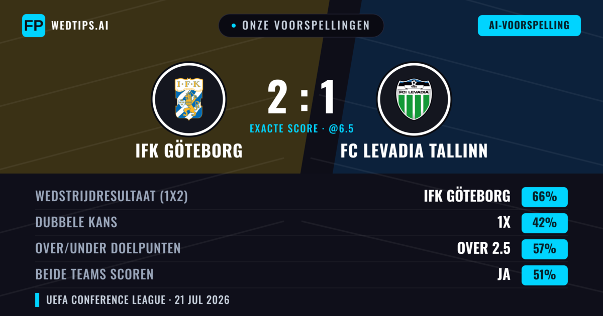 Onze voorspellingen: IFK Göteborg vs FC Levadia Tallinn — IFK Göteborg — Win (65%); Over 2.5; Beide scoren: Ja