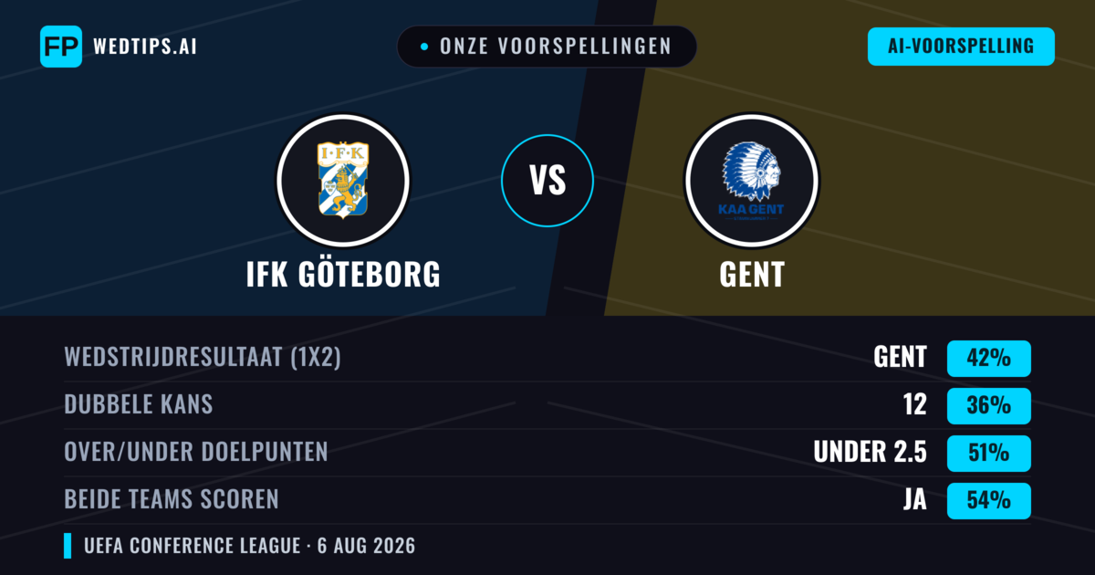 Onze voorspellingen: IFK Göteborg vs Gent — Gent — Win (42%); Under 2.5; Beide scoren: Ja