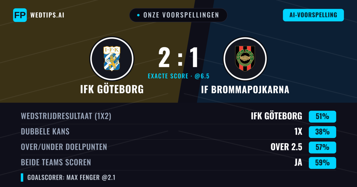 Onze voorspellingen: IFK Göteborg vs IF Brommapojkarna — IFK Göteborg — Win (49%); Over 2.5; Beide scoren: Ja