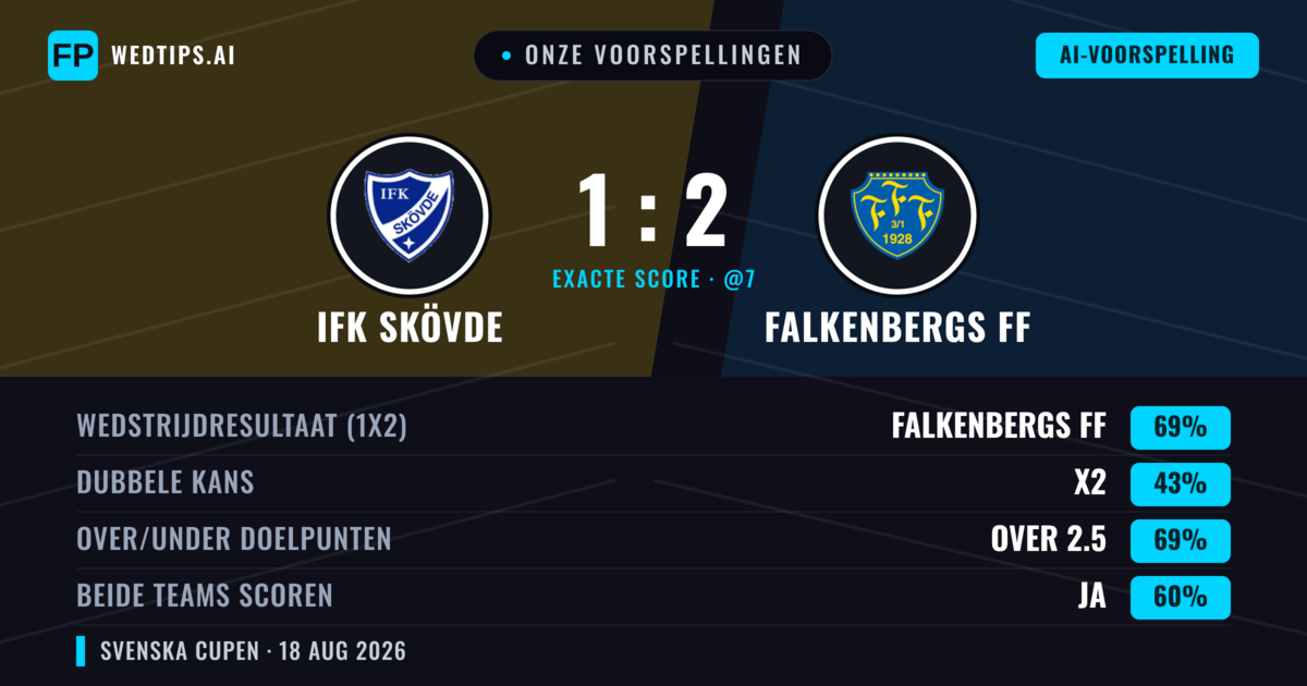 Onze voorspellingen: IFK Skövde vs Falkenbergs FF — Falkenbergs FF — Win (70%); Over 2.5; Beide scoren: Ja