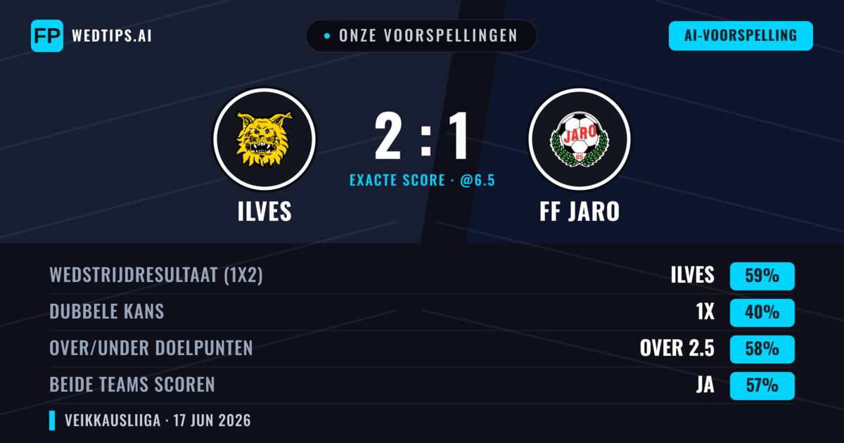 Onze voorspellingen: Ilves vs FF Jaro — Ilves — Win (59%); Over 2.5; Beide scoren: Ja