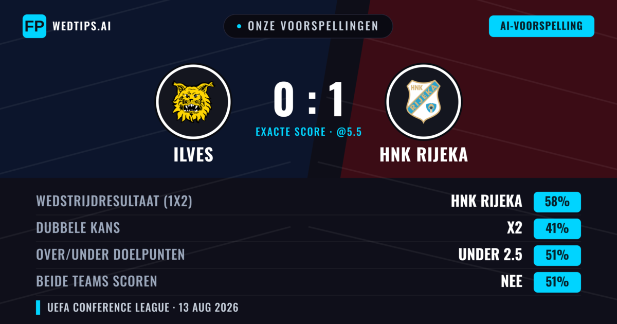 Onze voorspellingen: Ilves vs HNK Rijeka — HNK Rijeka — Win (54%); Under 2.5; Beide scoren: Nee