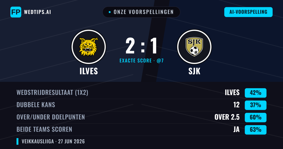 Onze voorspellingen: Ilves vs SJK — Ilves — Win (42%); Over 2.5; Beide scoren: Ja