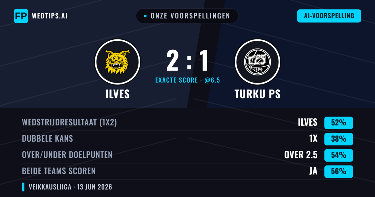 Onze voorspellingen: Ilves vs Turku PS — Ilves — Win (52%); Over 2.5; Beide scoren: Ja