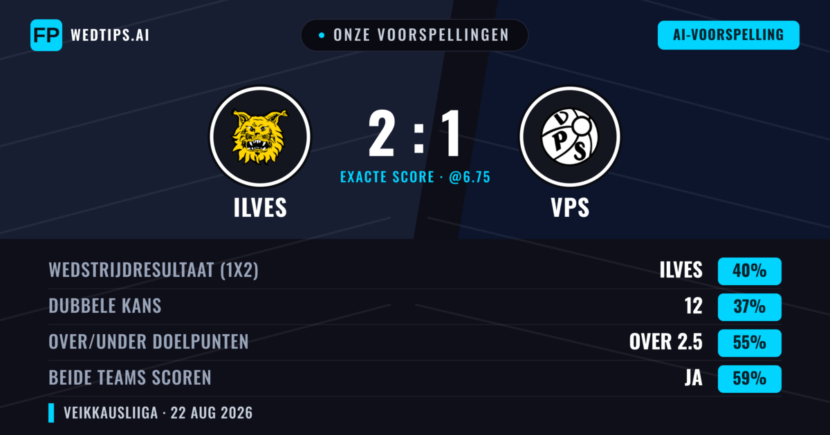 Onze voorspellingen: Ilves vs VPS — Ilves — Win (41%); Over 2.5; Beide scoren: Ja