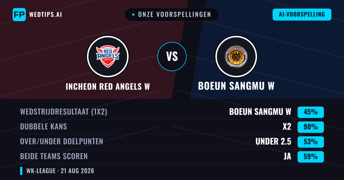 Onze voorspellingen: Incheon Red Angels W vs Boeun Sangmu W — Incheon Red Angels W — Win (44%); Under 2.5; Beide scoren: Ja