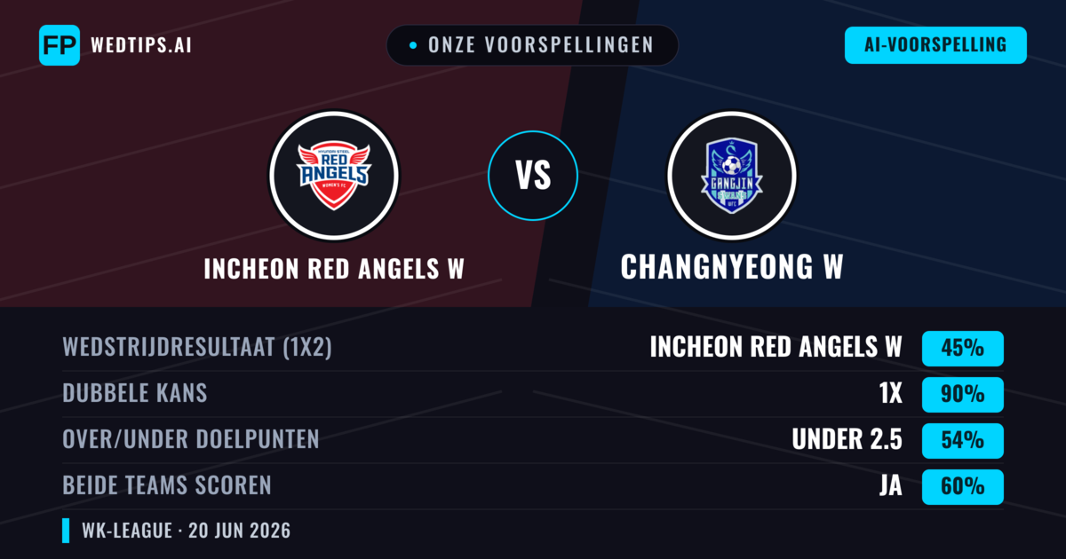 Onze voorspellingen: Incheon Red Angels W vs Changnyeong W — Gelijkspel (45%); Under 2.5; Beide scoren: Ja