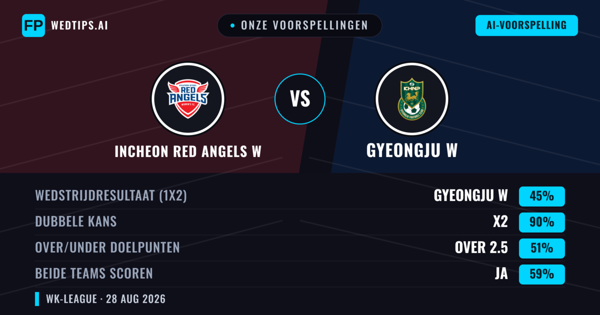 Onze voorspellingen: Incheon Red Angels W vs Gyeongju W — Gyeongju W — Win (42%); Over 2.5; Beide scoren: Ja