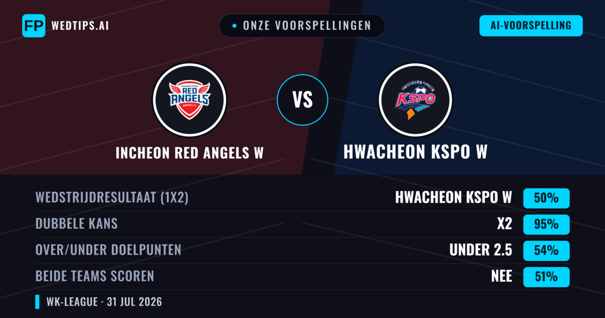 Onze voorspellingen: Incheon Red Angels W vs Hwacheon KSPO W — Hwacheon KSPO W — Win (48%); Under 2.5; Beide scoren: Ja