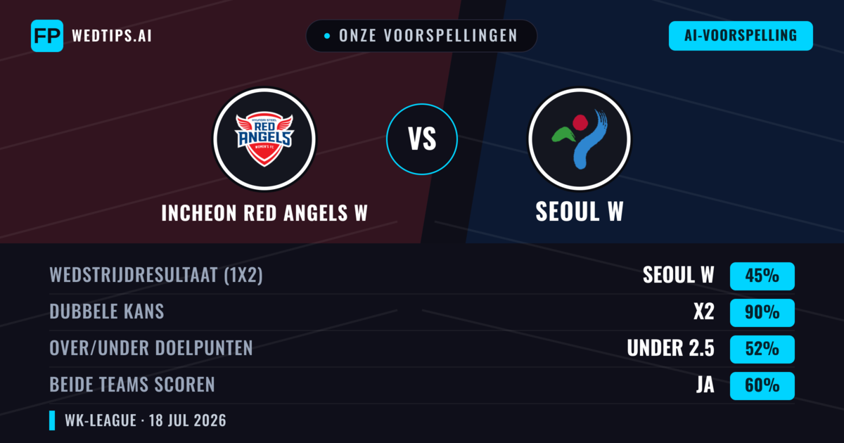Onze voorspellingen: Incheon Red Angels W vs Seoul W — Incheon Red Angels W — Win (58%); Over 2.5; Beide scoren: Ja