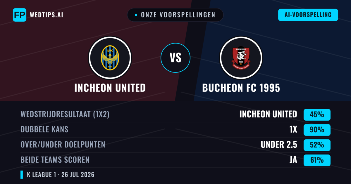 Onze voorspellingen: Incheon United vs Bucheon FC 1995 — Incheon United — Win (56%); Under 2.5; Beide scoren: Nee