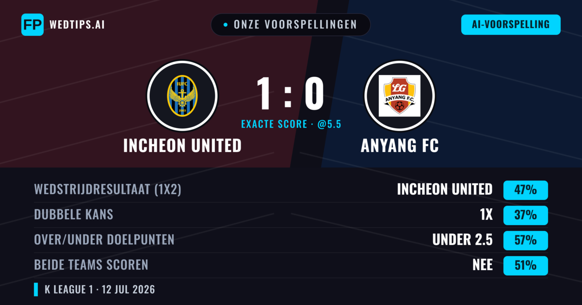 Onze voorspellingen: Incheon United vs Anyang FC — Incheon United — Win (47%); Under 2.5; Beide scoren: Nee
