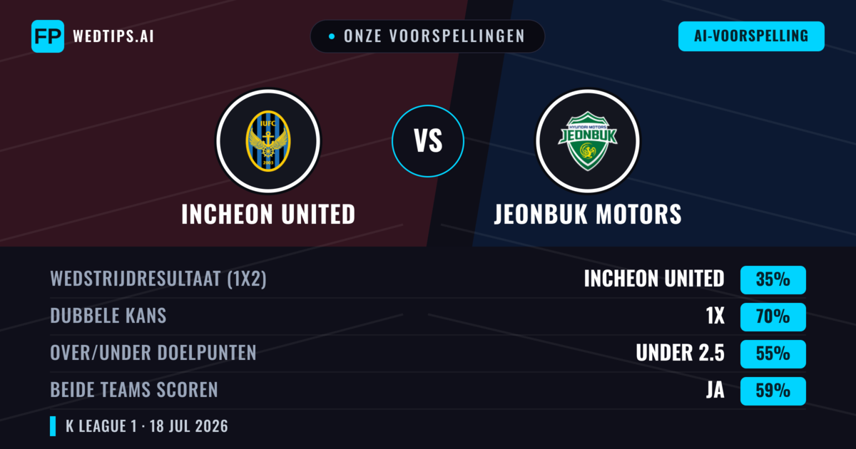 Onze voorspellingen: Incheon United vs Jeonbuk Motors — Jeonbuk Motors — Win (42%); Under 2.5; Beide scoren: Nee