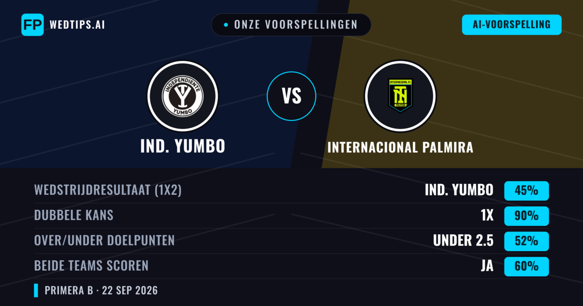 Onze voorspellingen: Ind. Yumbo vs Internacional Palmira — Gelijkspel (45%); Under 2.5; Beide scoren: Ja