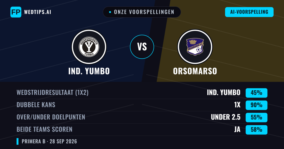 Onze voorspellingen: Ind. Yumbo vs Orsomarso — Gelijkspel (45%); Under 2.5; Beide scoren: Ja