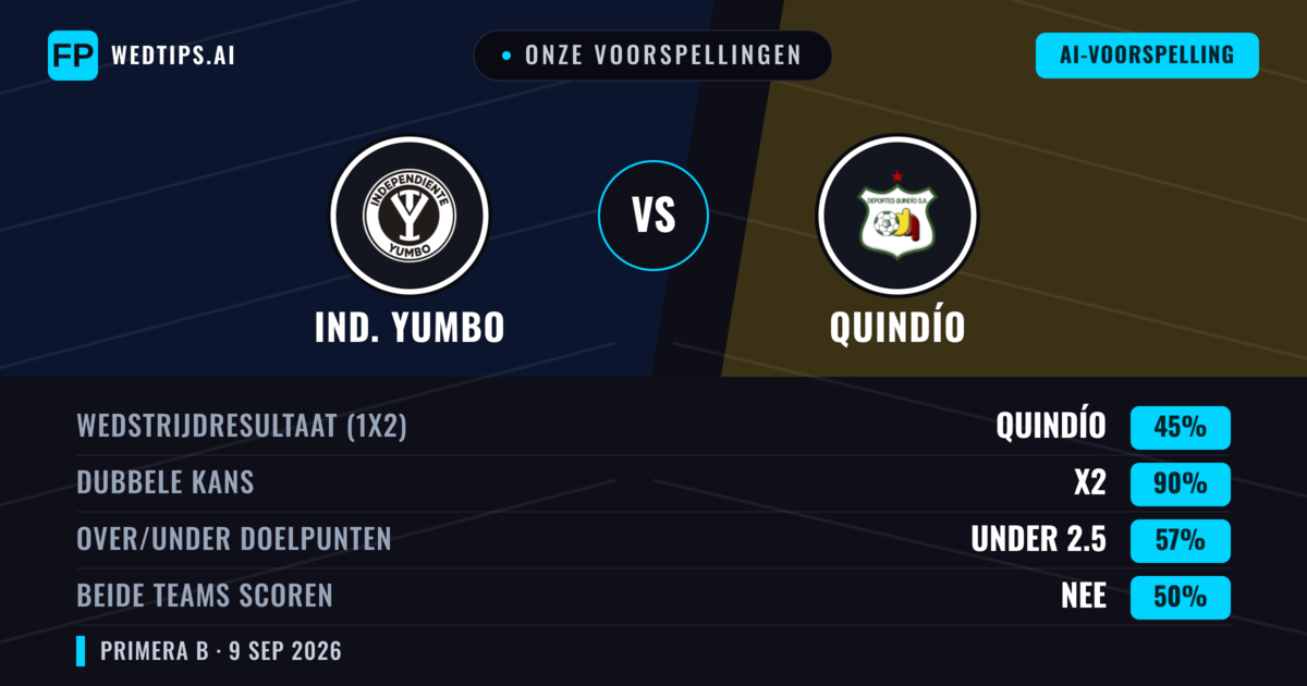 Onze voorspellingen: Ind. Yumbo vs Quindío — Gelijkspel (45%); Under 2.5; Beide scoren: Nee