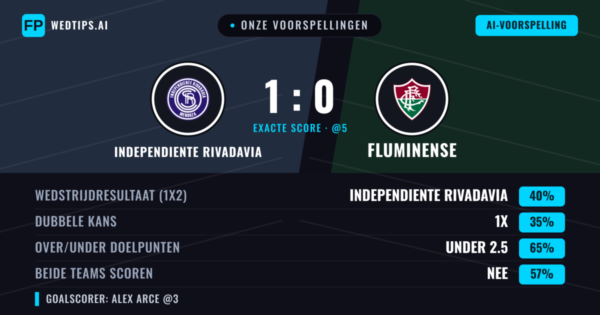 Onze voorspellingen: Independiente Rivadavia vs Fluminense — Independiente Rivadavia — Win (38%); Under 2.5; Beide scoren: Nee