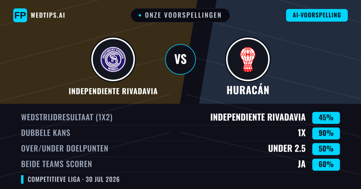 Onze voorspellingen: Independiente Rivadavia vs Huracán — Independiente Rivadavia — Win (50%); Under 2.5; Beide scoren: Nee