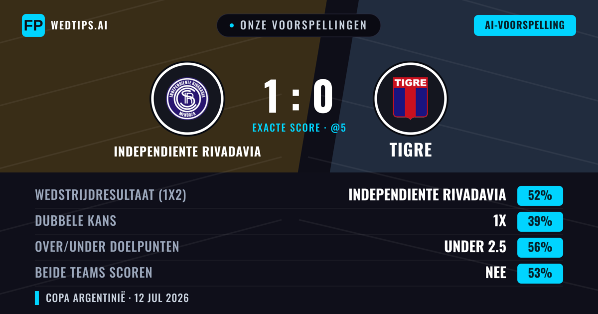 Onze voorspellingen: Independiente Rivadavia vs Tigre — Independiente Rivadavia — Win (41%); Under 2.5; Beide scoren: Nee