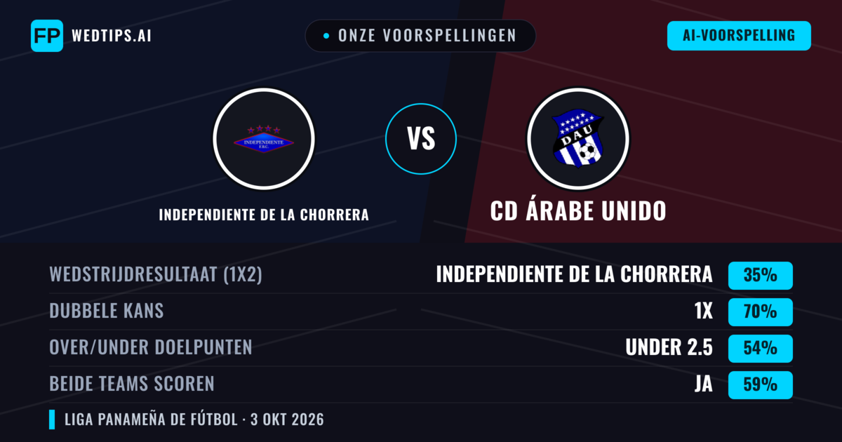 Onze voorspellingen: Independiente de La Chorrera vs CD Árabe Unido — Gelijkspel (35%); Under 2.5; Beide scoren: Ja
