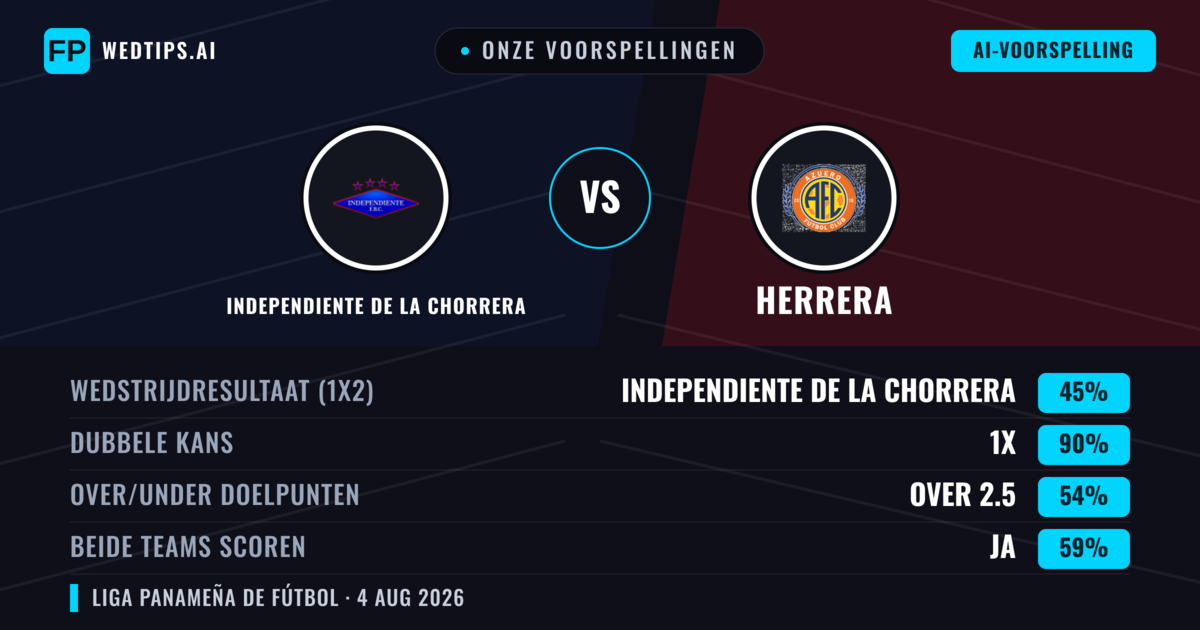Onze voorspellingen: Independiente de La Chorrera vs Herrera — Gelijkspel (45%); Over 2.5; Beide scoren: Ja