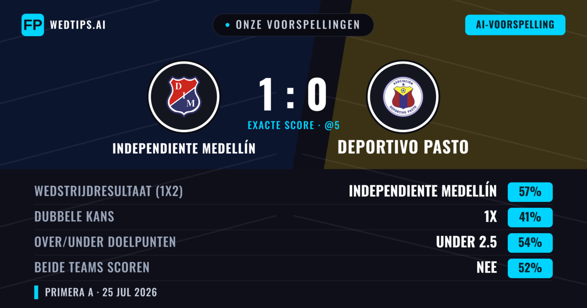 Onze voorspellingen: Independiente Medellín vs Deportivo Pasto — Independiente Medellín — Win (56%); Under 2.5; Beide scoren: Nee