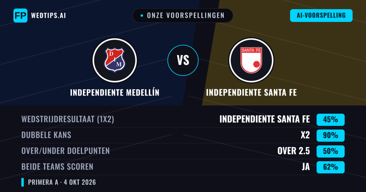 Onze voorspellingen: Independiente Medellín vs Independiente Santa Fe — Independiente Medellín — Win (49%); Over 2.5; Beide scoren: Ja