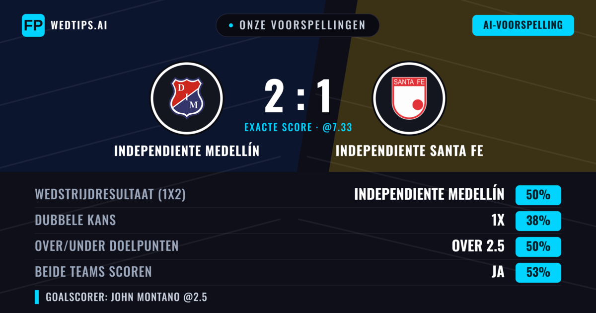 Onze voorspellingen: Independiente Medellín vs Independiente Santa Fe — Independiente Medellín — Win (49%); Over 2.5; Beide scoren: Ja