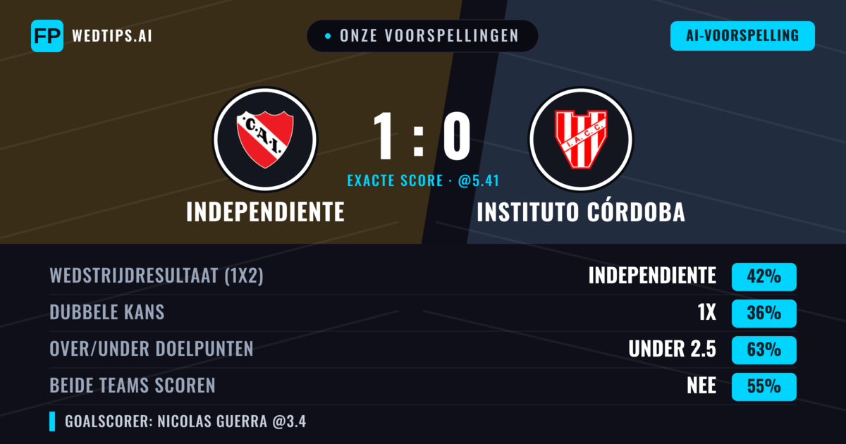 Onze voorspellingen: Independiente vs Instituto Córdoba — Independiente — Win (40%); Under 2.5; Beide scoren: Nee