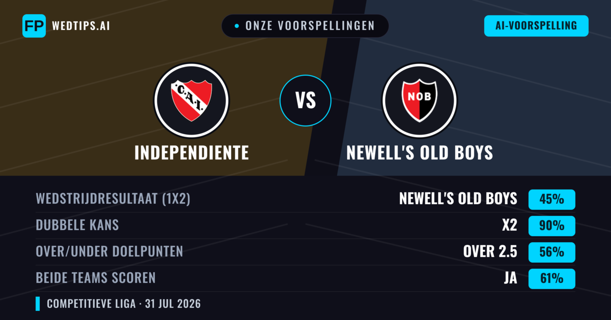 Onze voorspellingen: Independiente vs Newell's Old Boys — Independiente — Win (59%); Under 2.5; Beide scoren: Nee