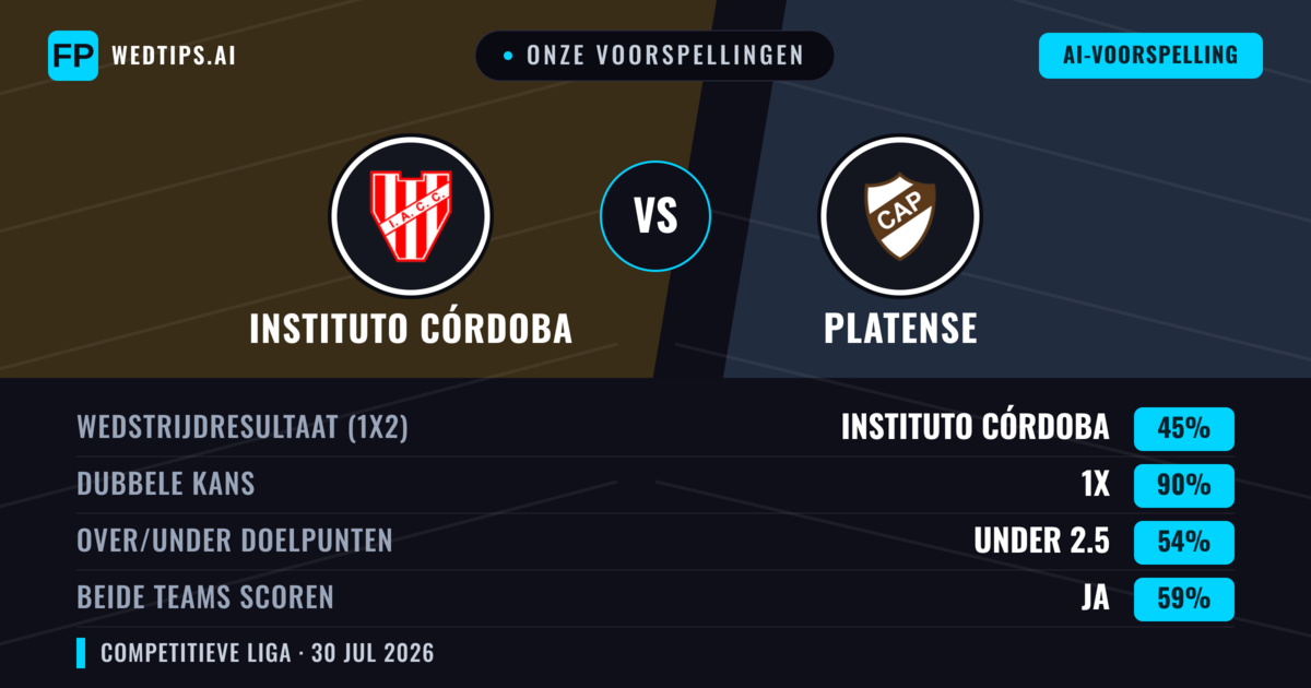 Onze voorspellingen: Instituto Córdoba vs Platense — Instituto Córdoba — Win (48%); Under 2.5; Beide scoren: Nee