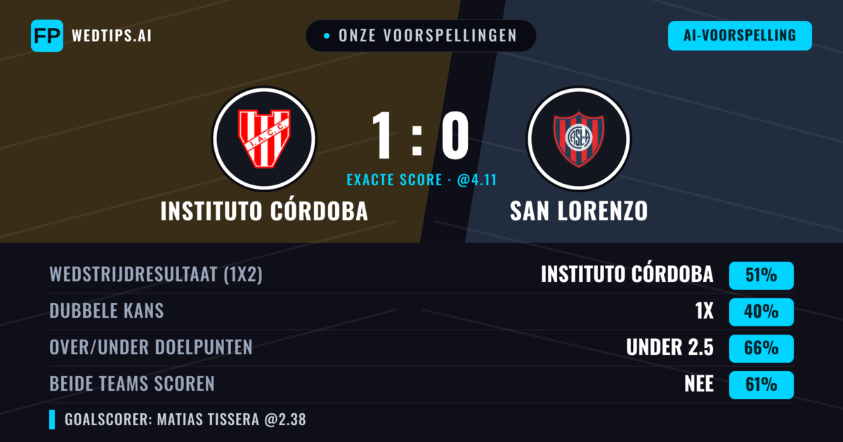 Onze voorspellingen: Instituto Córdoba vs San Lorenzo — Instituto Córdoba — Win (52%); Under 2.5; Beide scoren: Nee