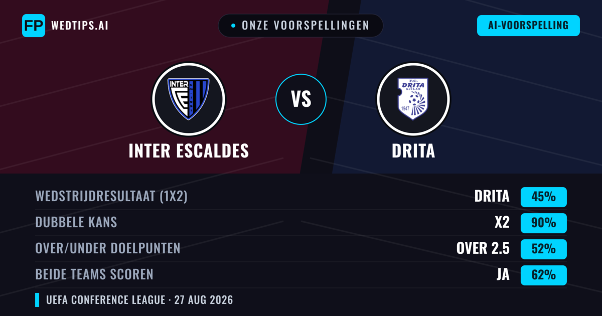 Onze voorspellingen: Inter Escaldes vs Drita — Gelijkspel (45%); Over 2.5; Beide scoren: Ja