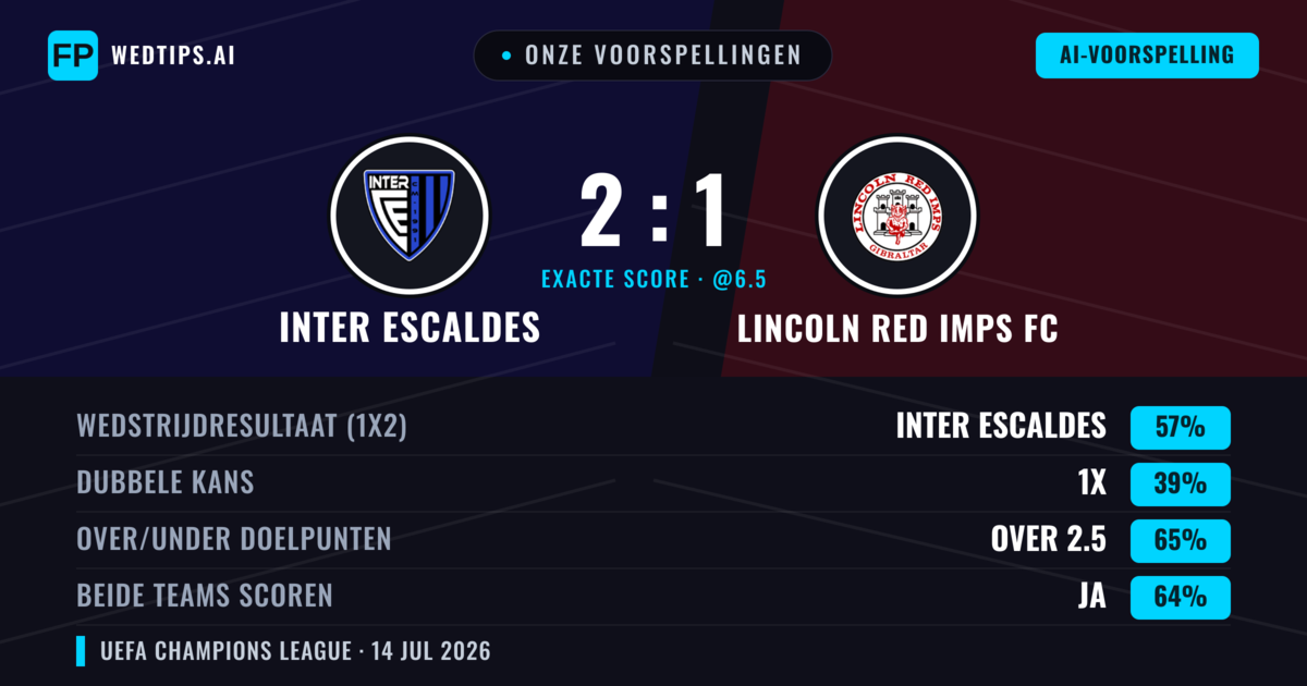 Onze voorspellingen: Inter Escaldes vs Lincoln Red Imps FC — Inter Escaldes — Win (55%); Over 2.5; Beide scoren: Ja