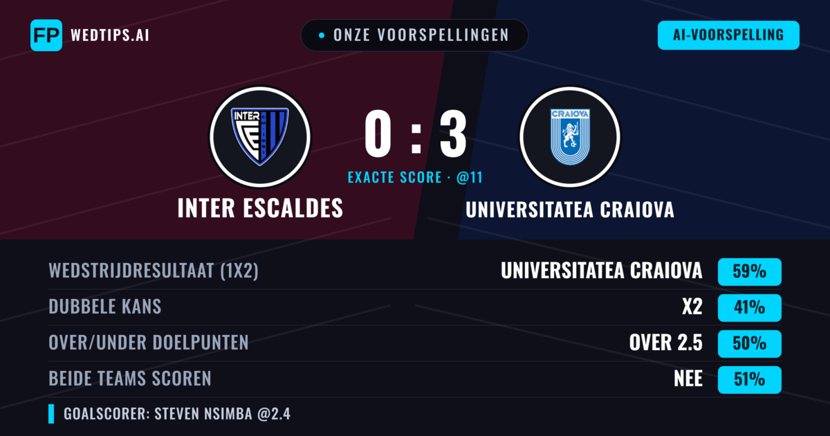 Onze voorspellingen: Inter Escaldes vs Universitatea Craiova — Universitatea Craiova — Win (59%); Over 2.5; Beide scoren: Nee