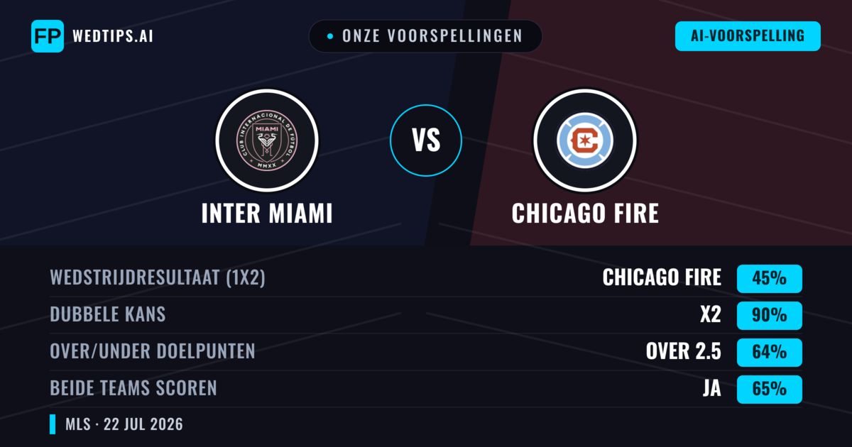 Onze voorspellingen: Inter Miami vs Chicago Fire — Inter Miami — Win (42%); Over 2.5; Beide scoren: Ja
